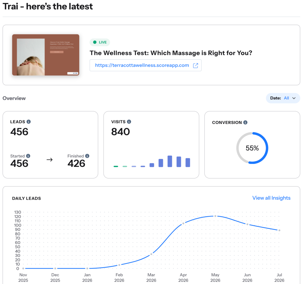 scoreapp-quiz-completions-since-launch